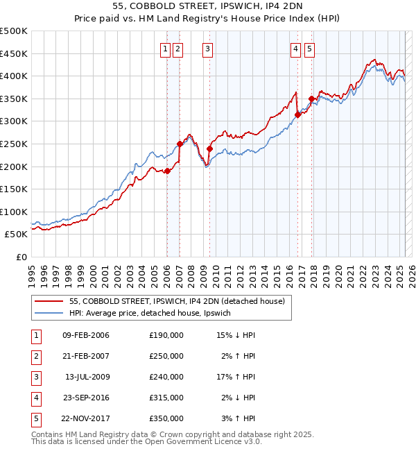 55, COBBOLD STREET, IPSWICH, IP4 2DN: Price paid vs HM Land Registry's House Price Index