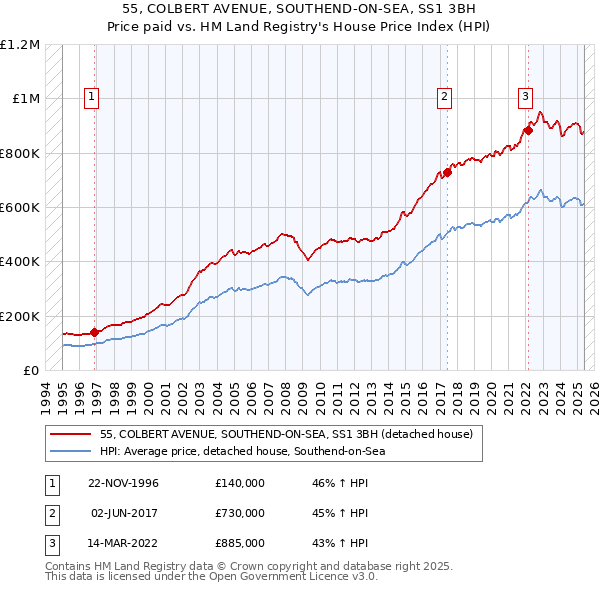 55, COLBERT AVENUE, SOUTHEND-ON-SEA, SS1 3BH: Price paid vs HM Land Registry's House Price Index