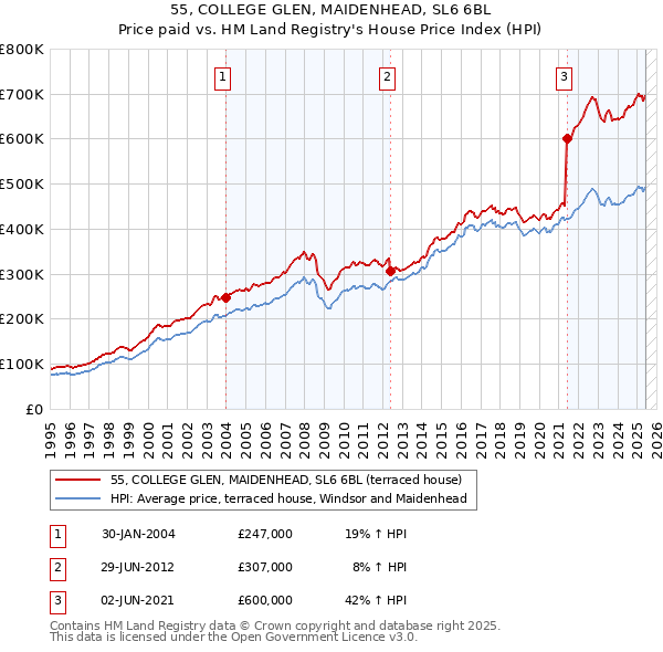 55, COLLEGE GLEN, MAIDENHEAD, SL6 6BL: Price paid vs HM Land Registry's House Price Index