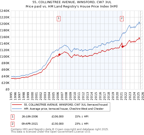 55, COLLINGTREE AVENUE, WINSFORD, CW7 3UL: Price paid vs HM Land Registry's House Price Index