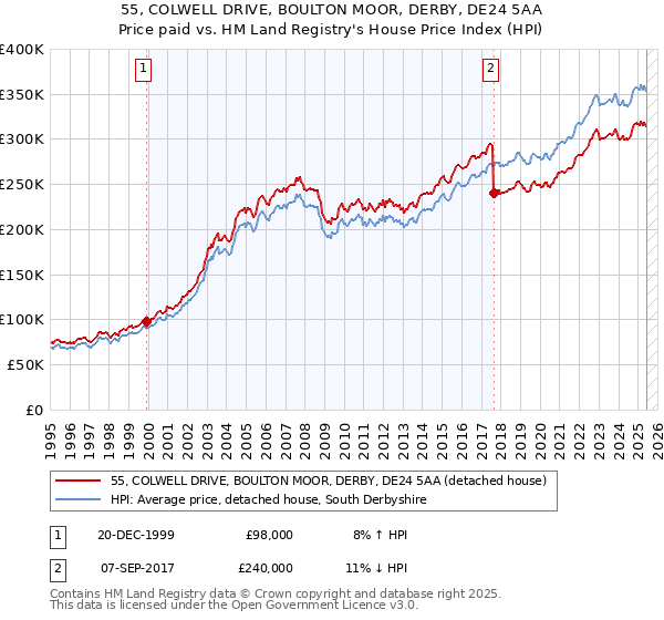 55, COLWELL DRIVE, BOULTON MOOR, DERBY, DE24 5AA: Price paid vs HM Land Registry's House Price Index