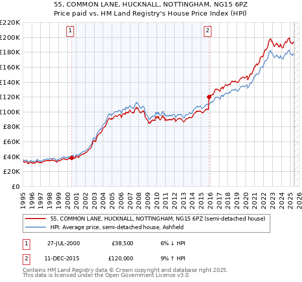 55, COMMON LANE, HUCKNALL, NOTTINGHAM, NG15 6PZ: Price paid vs HM Land Registry's House Price Index