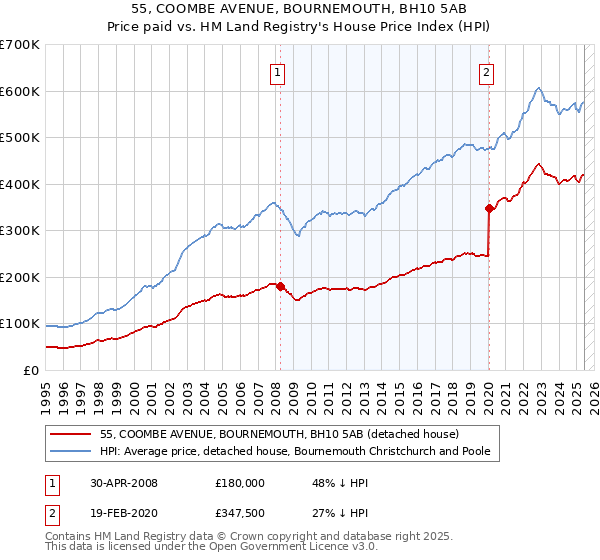 55, COOMBE AVENUE, BOURNEMOUTH, BH10 5AB: Price paid vs HM Land Registry's House Price Index