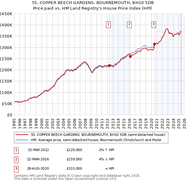 55, COPPER BEECH GARDENS, BOURNEMOUTH, BH10 5DB: Price paid vs HM Land Registry's House Price Index