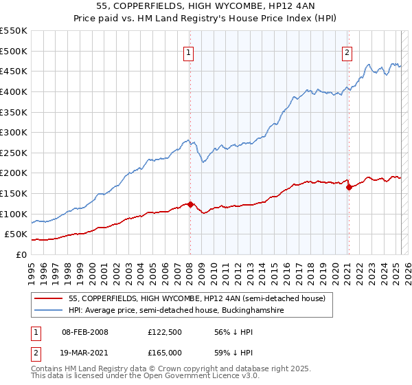 55, COPPERFIELDS, HIGH WYCOMBE, HP12 4AN: Price paid vs HM Land Registry's House Price Index