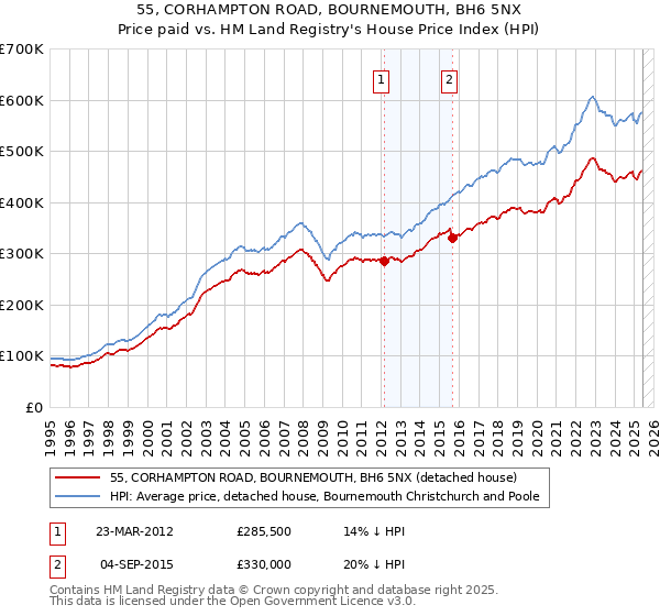 55, CORHAMPTON ROAD, BOURNEMOUTH, BH6 5NX: Price paid vs HM Land Registry's House Price Index
