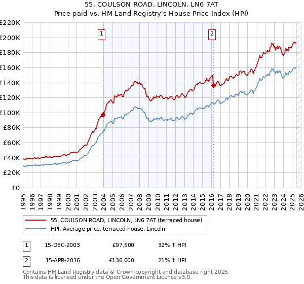 55, COULSON ROAD, LINCOLN, LN6 7AT: Price paid vs HM Land Registry's House Price Index