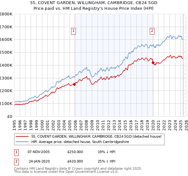 55, COVENT GARDEN, WILLINGHAM, CAMBRIDGE, CB24 5GD: Price paid vs HM Land Registry's House Price Index