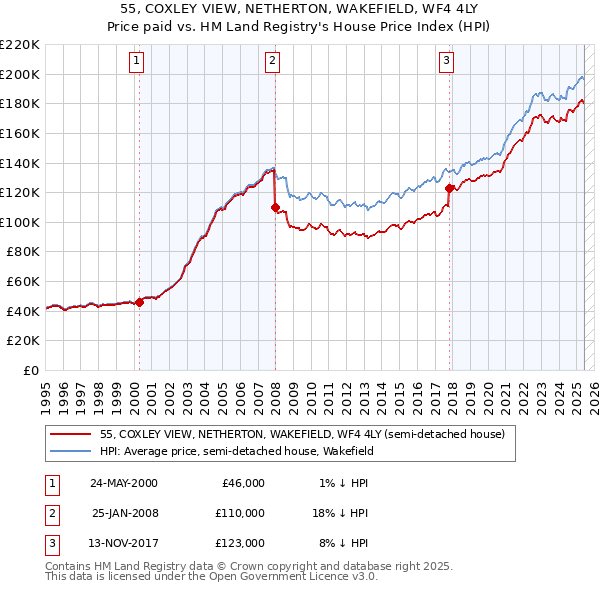 55, COXLEY VIEW, NETHERTON, WAKEFIELD, WF4 4LY: Price paid vs HM Land Registry's House Price Index