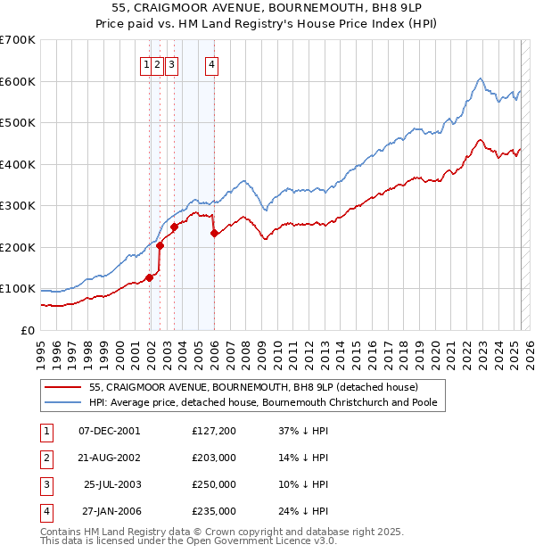55, CRAIGMOOR AVENUE, BOURNEMOUTH, BH8 9LP: Price paid vs HM Land Registry's House Price Index