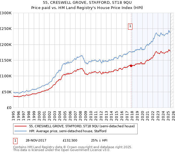 55, CRESWELL GROVE, STAFFORD, ST18 9QU: Price paid vs HM Land Registry's House Price Index