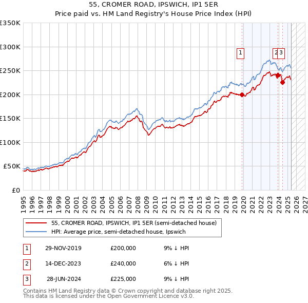 55, CROMER ROAD, IPSWICH, IP1 5ER: Price paid vs HM Land Registry's House Price Index