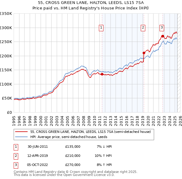 55, CROSS GREEN LANE, HALTON, LEEDS, LS15 7SA: Price paid vs HM Land Registry's House Price Index