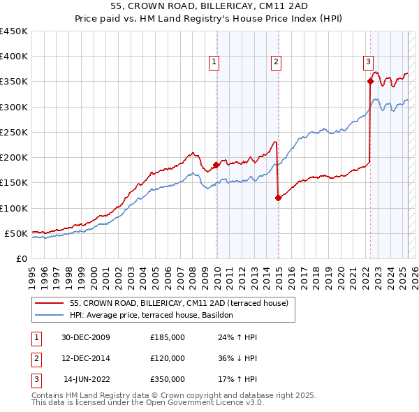 55, CROWN ROAD, BILLERICAY, CM11 2AD: Price paid vs HM Land Registry's House Price Index