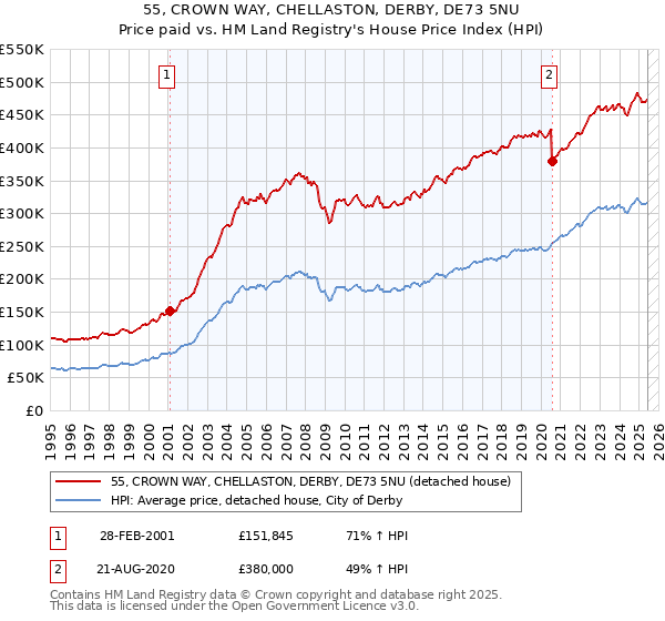 55, CROWN WAY, CHELLASTON, DERBY, DE73 5NU: Price paid vs HM Land Registry's House Price Index