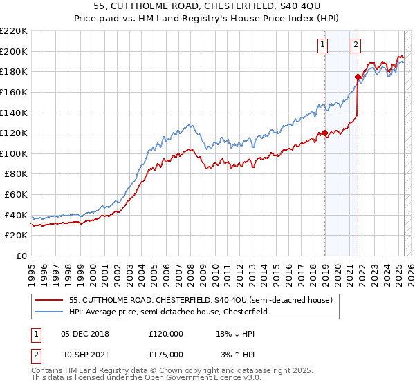 55, CUTTHOLME ROAD, CHESTERFIELD, S40 4QU: Price paid vs HM Land Registry's House Price Index