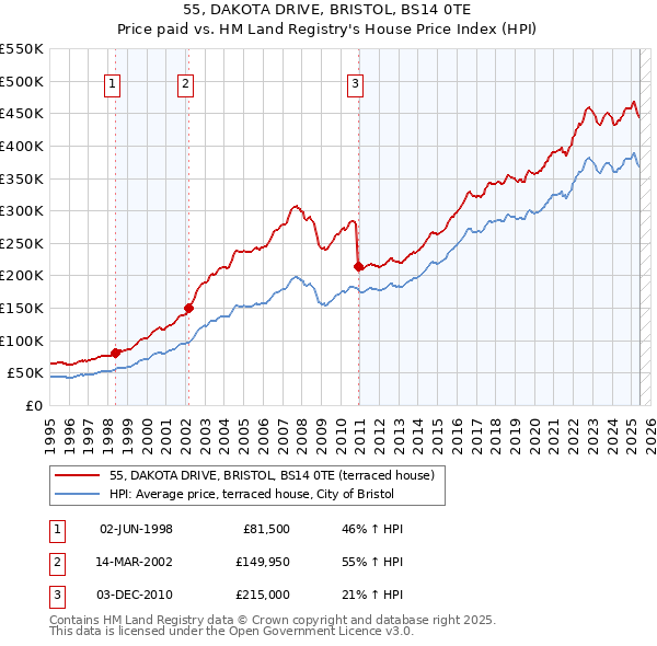 55, DAKOTA DRIVE, BRISTOL, BS14 0TE: Price paid vs HM Land Registry's House Price Index