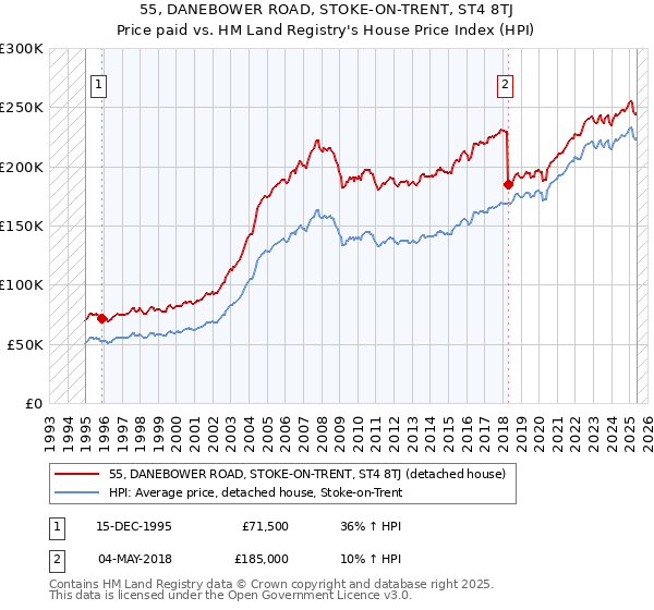 55, DANEBOWER ROAD, STOKE-ON-TRENT, ST4 8TJ: Price paid vs HM Land Registry's House Price Index