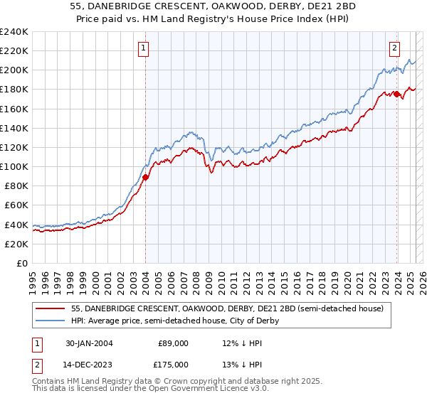 55, DANEBRIDGE CRESCENT, OAKWOOD, DERBY, DE21 2BD: Price paid vs HM Land Registry's House Price Index