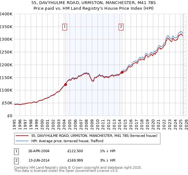 55, DAVYHULME ROAD, URMSTON, MANCHESTER, M41 7BS: Price paid vs HM Land Registry's House Price Index