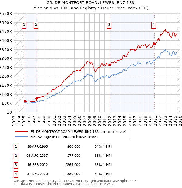 55, DE MONTFORT ROAD, LEWES, BN7 1SS: Price paid vs HM Land Registry's House Price Index