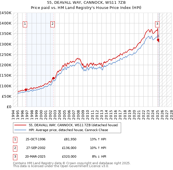 55, DEAVALL WAY, CANNOCK, WS11 7ZB: Price paid vs HM Land Registry's House Price Index