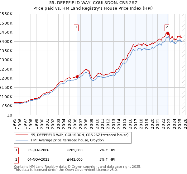 55, DEEPFIELD WAY, COULSDON, CR5 2SZ: Price paid vs HM Land Registry's House Price Index