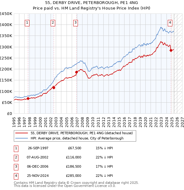55, DERBY DRIVE, PETERBOROUGH, PE1 4NG: Price paid vs HM Land Registry's House Price Index