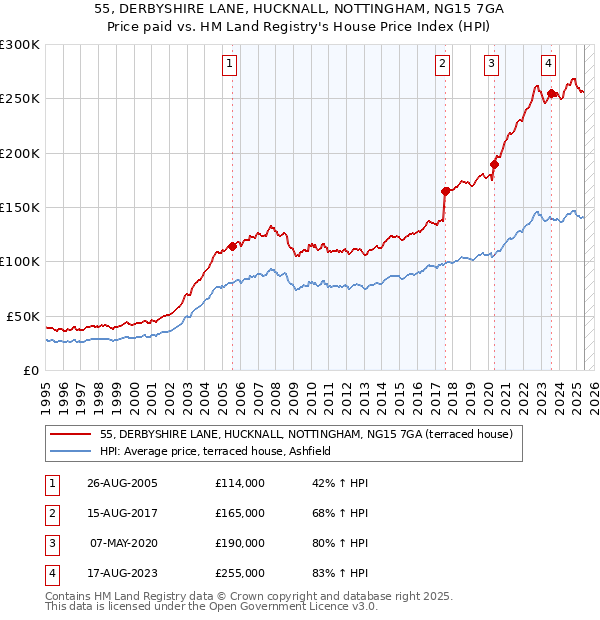 55, DERBYSHIRE LANE, HUCKNALL, NOTTINGHAM, NG15 7GA: Price paid vs HM Land Registry's House Price Index
