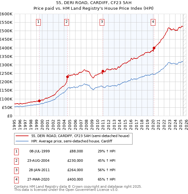 55, DERI ROAD, CARDIFF, CF23 5AH: Price paid vs HM Land Registry's House Price Index