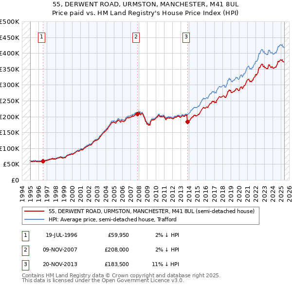 55, DERWENT ROAD, URMSTON, MANCHESTER, M41 8UL: Price paid vs HM Land Registry's House Price Index