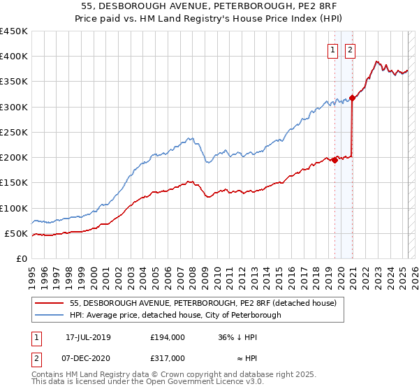 55, DESBOROUGH AVENUE, PETERBOROUGH, PE2 8RF: Price paid vs HM Land Registry's House Price Index