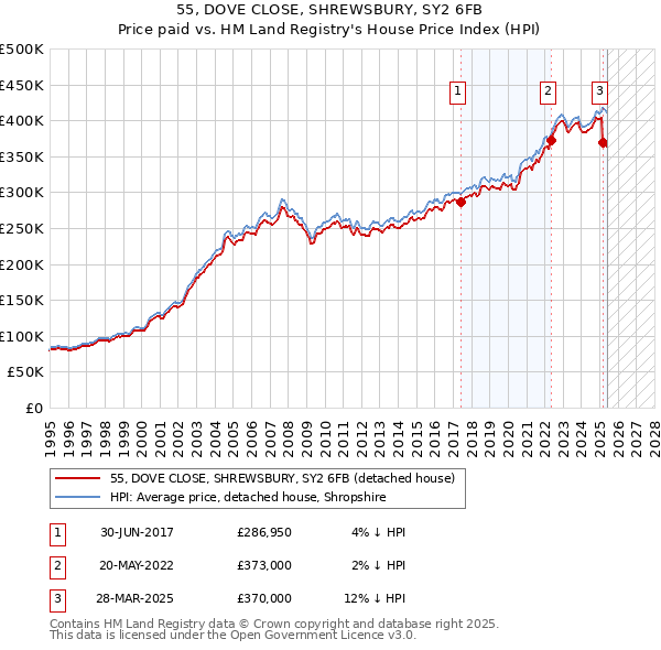 55, DOVE CLOSE, SHREWSBURY, SY2 6FB: Price paid vs HM Land Registry's House Price Index