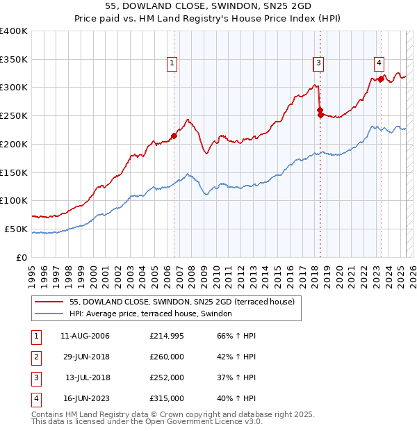 55, DOWLAND CLOSE, SWINDON, SN25 2GD: Price paid vs HM Land Registry's House Price Index