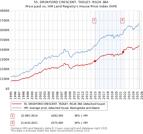 55, DROXFORD CRESCENT, TADLEY, RG26 3BA: Price paid vs HM Land Registry's House Price Index