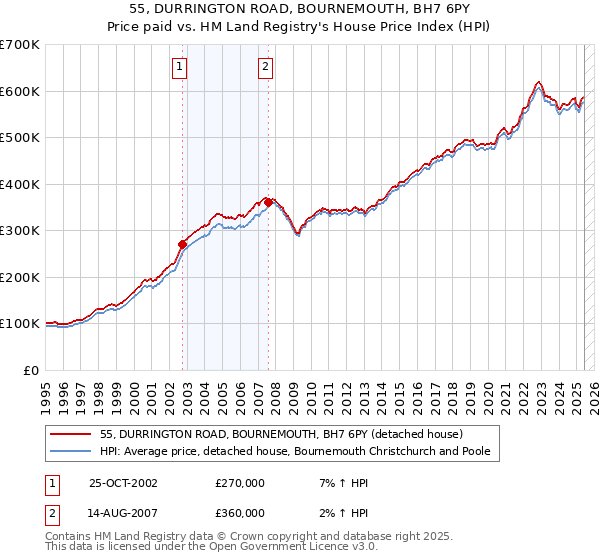 55, DURRINGTON ROAD, BOURNEMOUTH, BH7 6PY: Price paid vs HM Land Registry's House Price Index