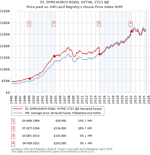 55, DYMCHURCH ROAD, HYTHE, CT21 6JE: Price paid vs HM Land Registry's House Price Index
