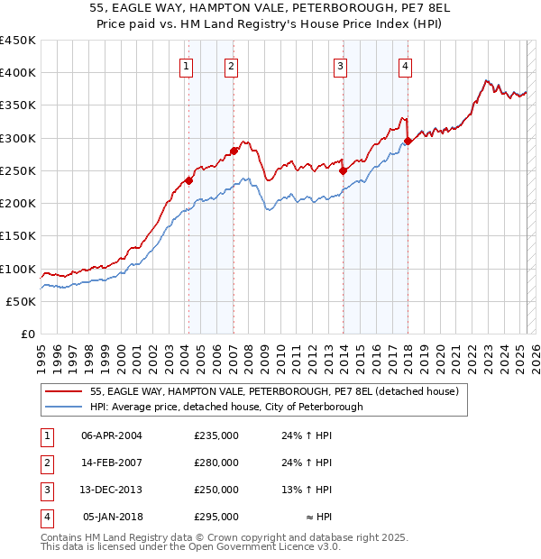 55, EAGLE WAY, HAMPTON VALE, PETERBOROUGH, PE7 8EL: Price paid vs HM Land Registry's House Price Index