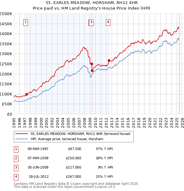 55, EARLES MEADOW, HORSHAM, RH12 4HR: Price paid vs HM Land Registry's House Price Index
