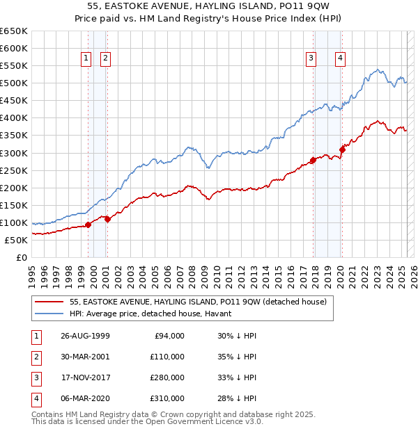 55, EASTOKE AVENUE, HAYLING ISLAND, PO11 9QW: Price paid vs HM Land Registry's House Price Index