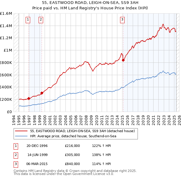 55, EASTWOOD ROAD, LEIGH-ON-SEA, SS9 3AH: Price paid vs HM Land Registry's House Price Index
