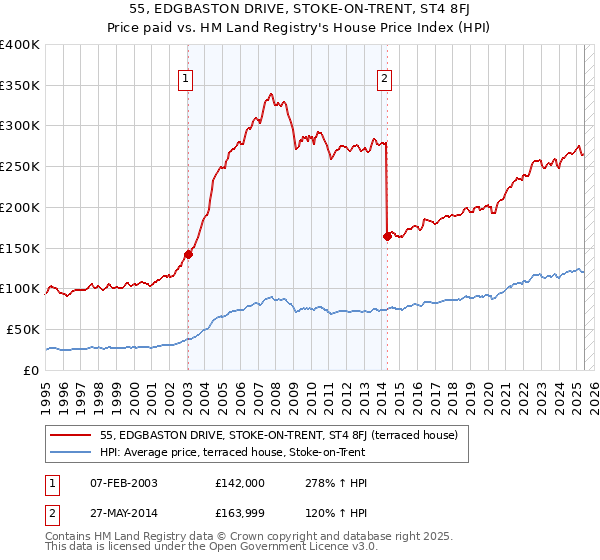 55, EDGBASTON DRIVE, STOKE-ON-TRENT, ST4 8FJ: Price paid vs HM Land Registry's House Price Index