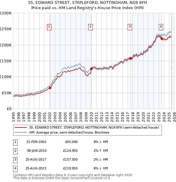55, EDWARD STREET, STAPLEFORD, NOTTINGHAM, NG9 8FH: Price paid vs HM Land Registry's House Price Index