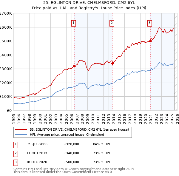 55, EGLINTON DRIVE, CHELMSFORD, CM2 6YL: Price paid vs HM Land Registry's House Price Index