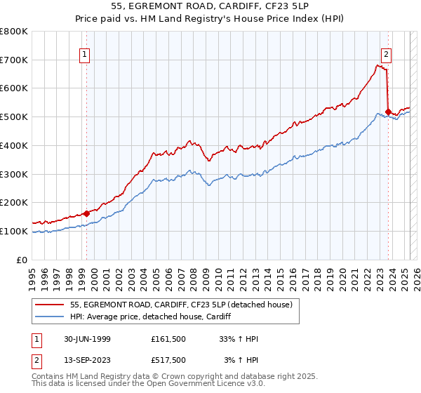 55, EGREMONT ROAD, CARDIFF, CF23 5LP: Price paid vs HM Land Registry's House Price Index
