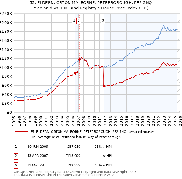 55, ELDERN, ORTON MALBORNE, PETERBOROUGH, PE2 5NQ: Price paid vs HM Land Registry's House Price Index