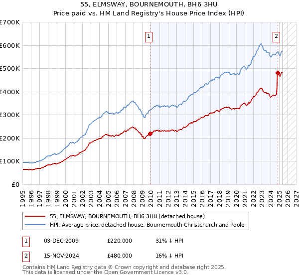 55, ELMSWAY, BOURNEMOUTH, BH6 3HU: Price paid vs HM Land Registry's House Price Index