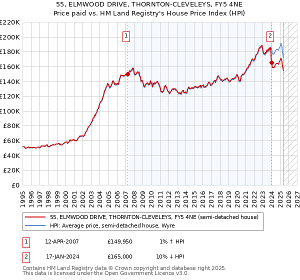 55, ELMWOOD DRIVE, THORNTON-CLEVELEYS, FY5 4NE: Price paid vs HM Land Registry's House Price Index