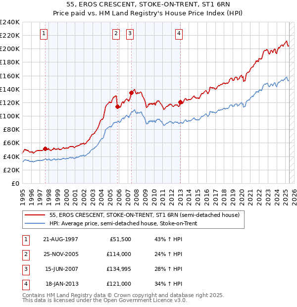 55, EROS CRESCENT, STOKE-ON-TRENT, ST1 6RN: Price paid vs HM Land Registry's House Price Index