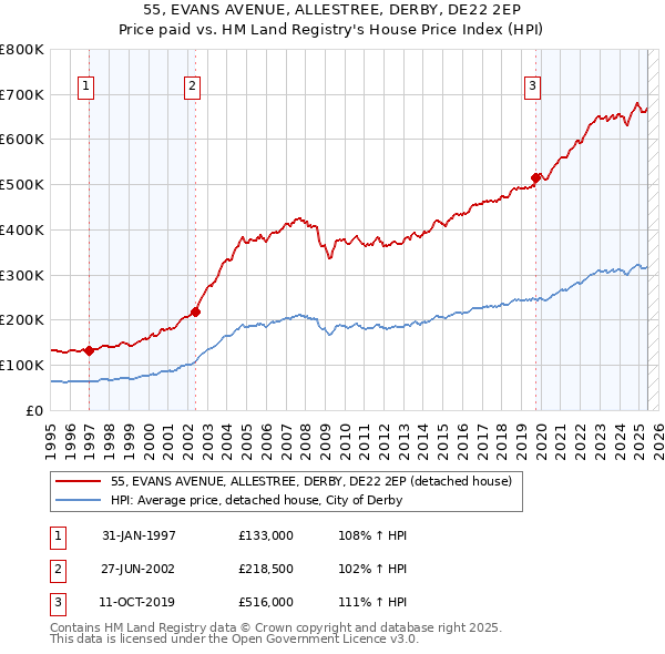 55, EVANS AVENUE, ALLESTREE, DERBY, DE22 2EP: Price paid vs HM Land Registry's House Price Index